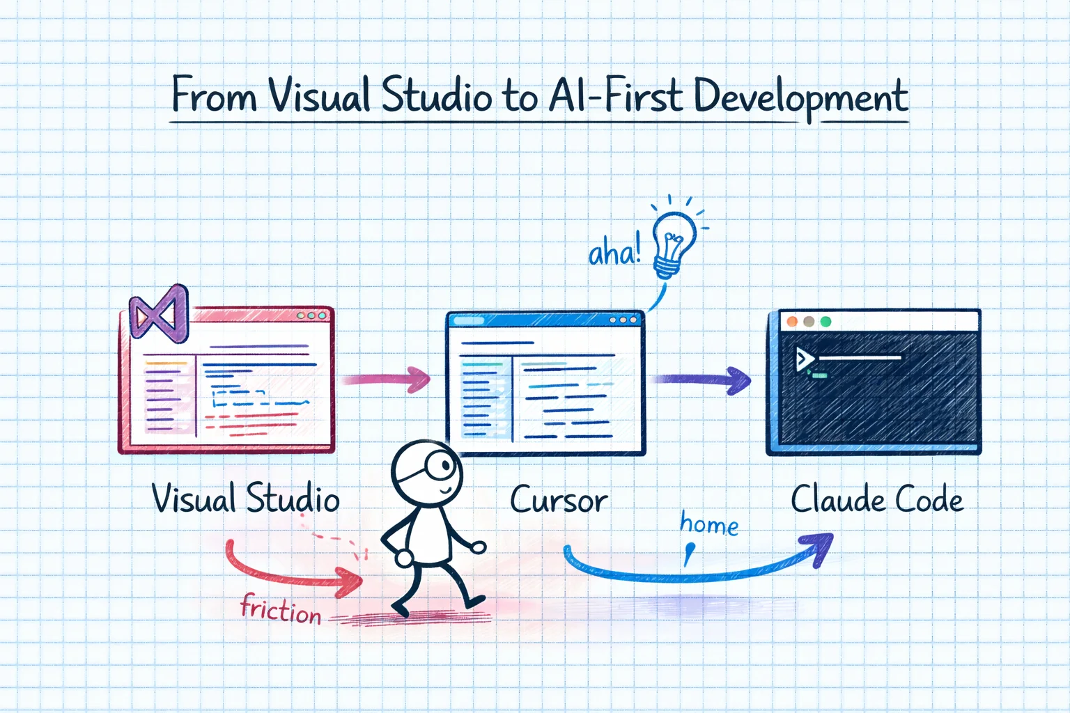 From Visual Studio to AI-First Development